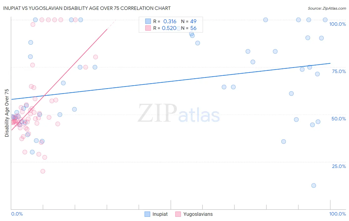 Inupiat vs Yugoslavian Disability Age Over 75