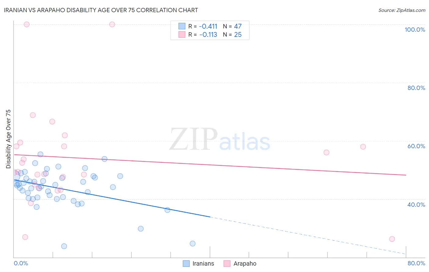 Iranian vs Arapaho Disability Age Over 75