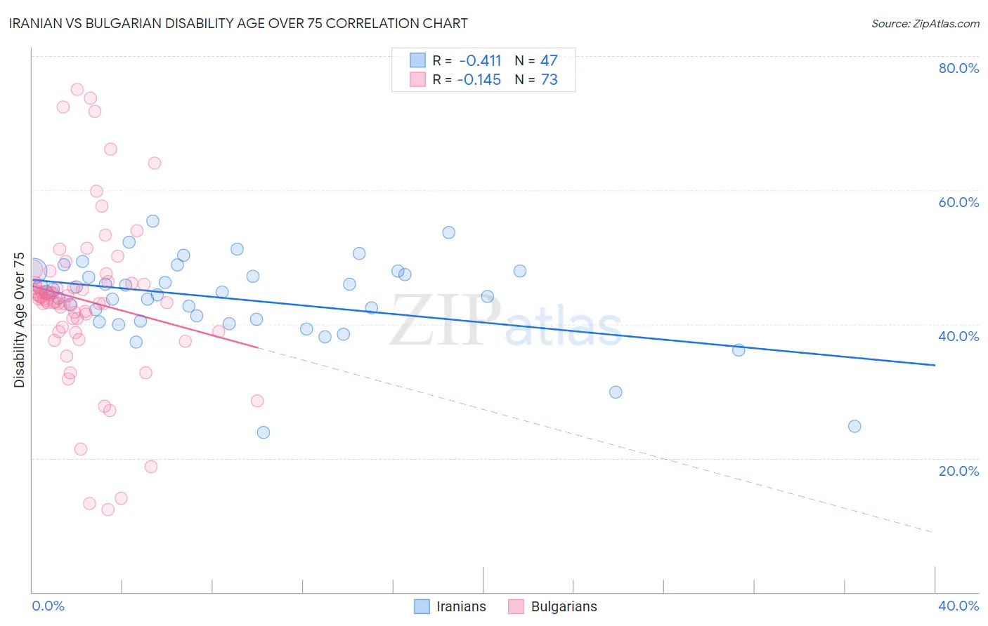 Iranian vs Bulgarian Disability Age Over 75