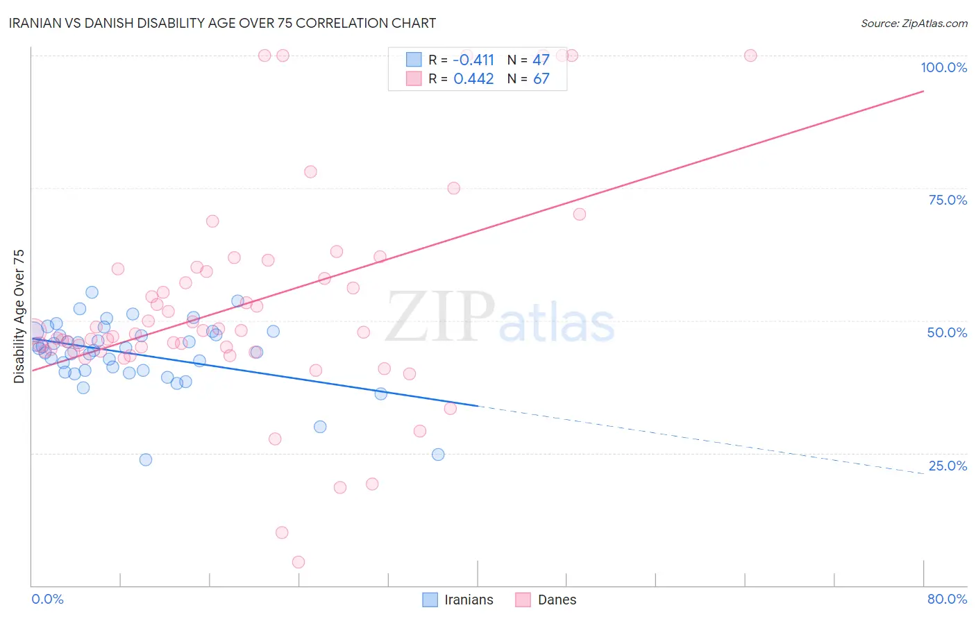 Iranian vs Danish Disability Age Over 75