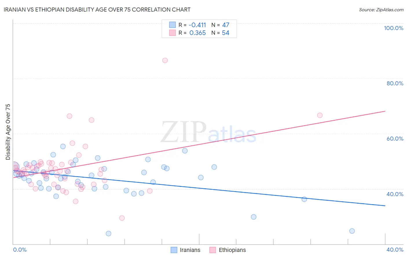 Iranian vs Ethiopian Disability Age Over 75