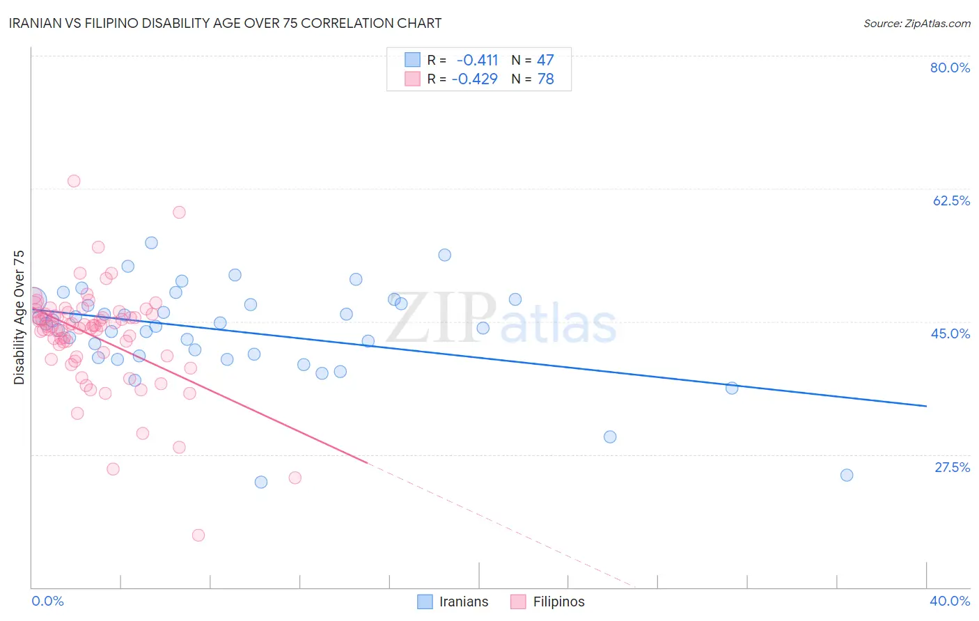 Iranian vs Filipino Disability Age Over 75