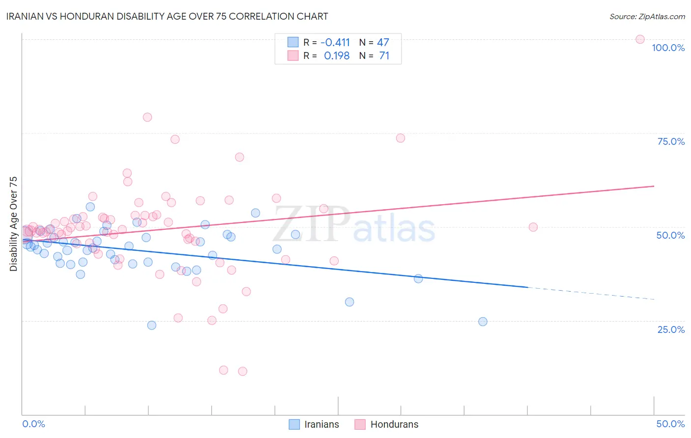 Iranian vs Honduran Disability Age Over 75