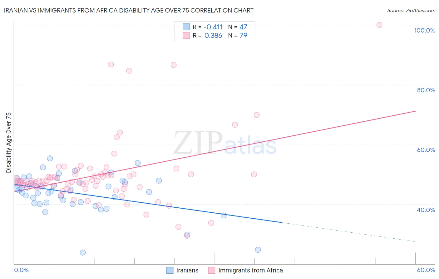 Iranian vs Immigrants from Africa Disability Age Over 75