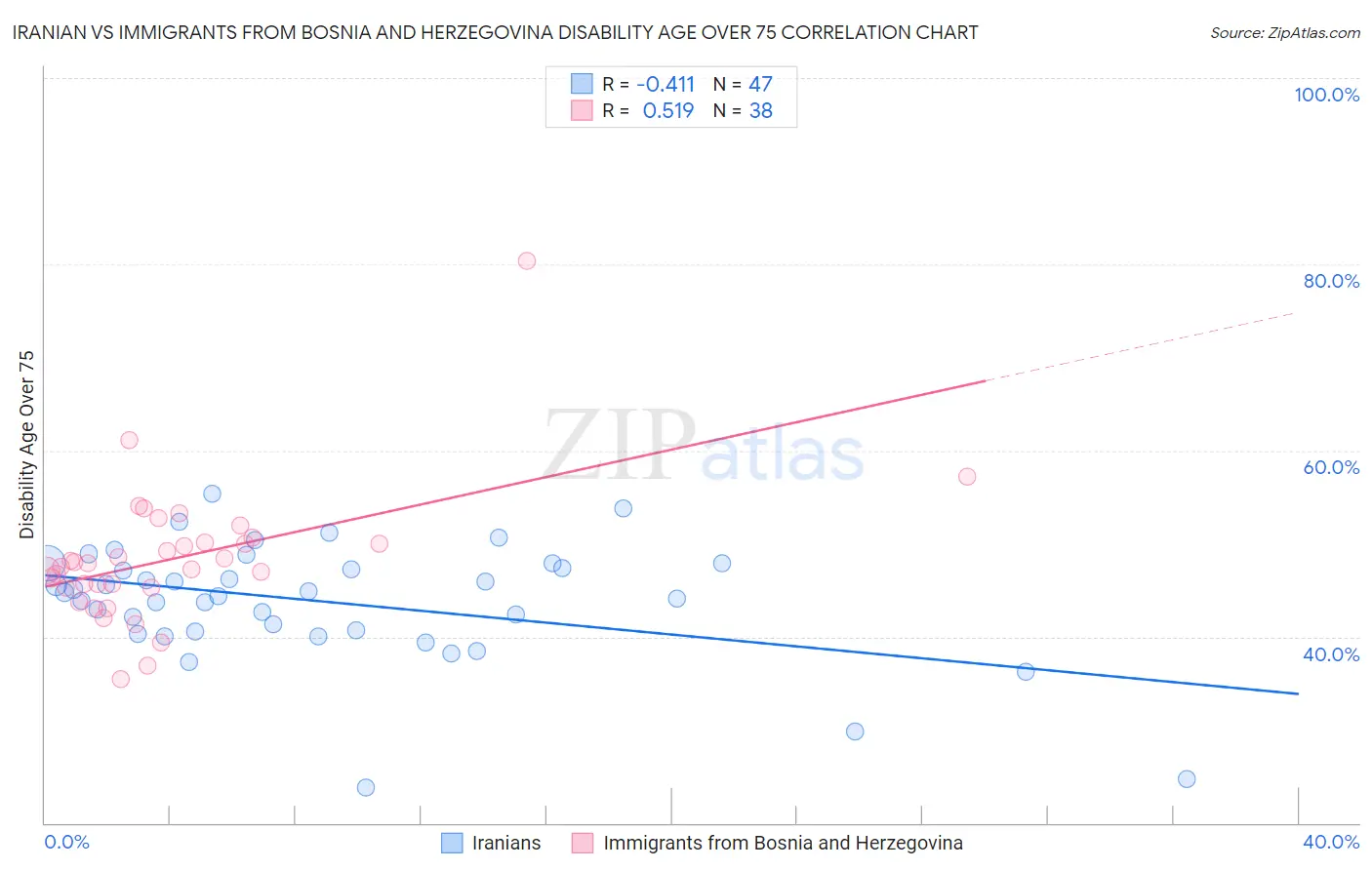 Iranian vs Immigrants from Bosnia and Herzegovina Disability Age Over 75