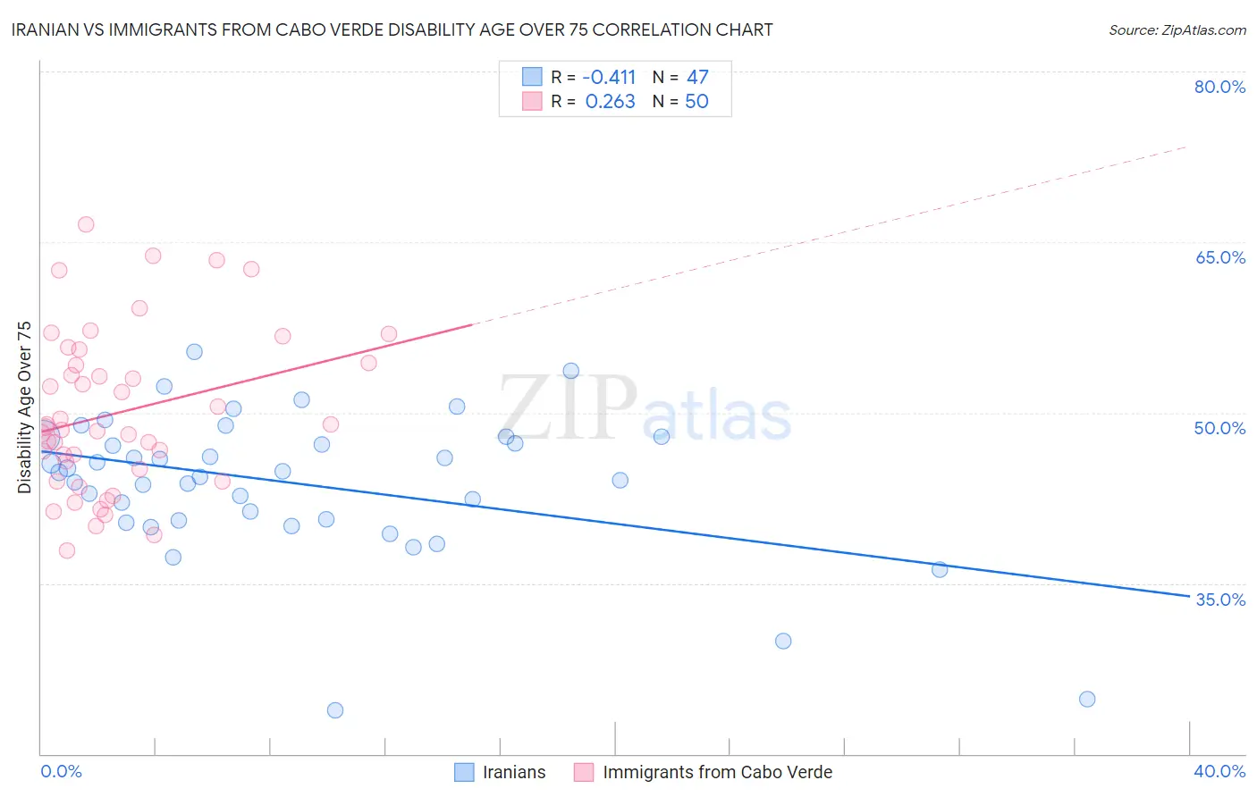 Iranian vs Immigrants from Cabo Verde Disability Age Over 75