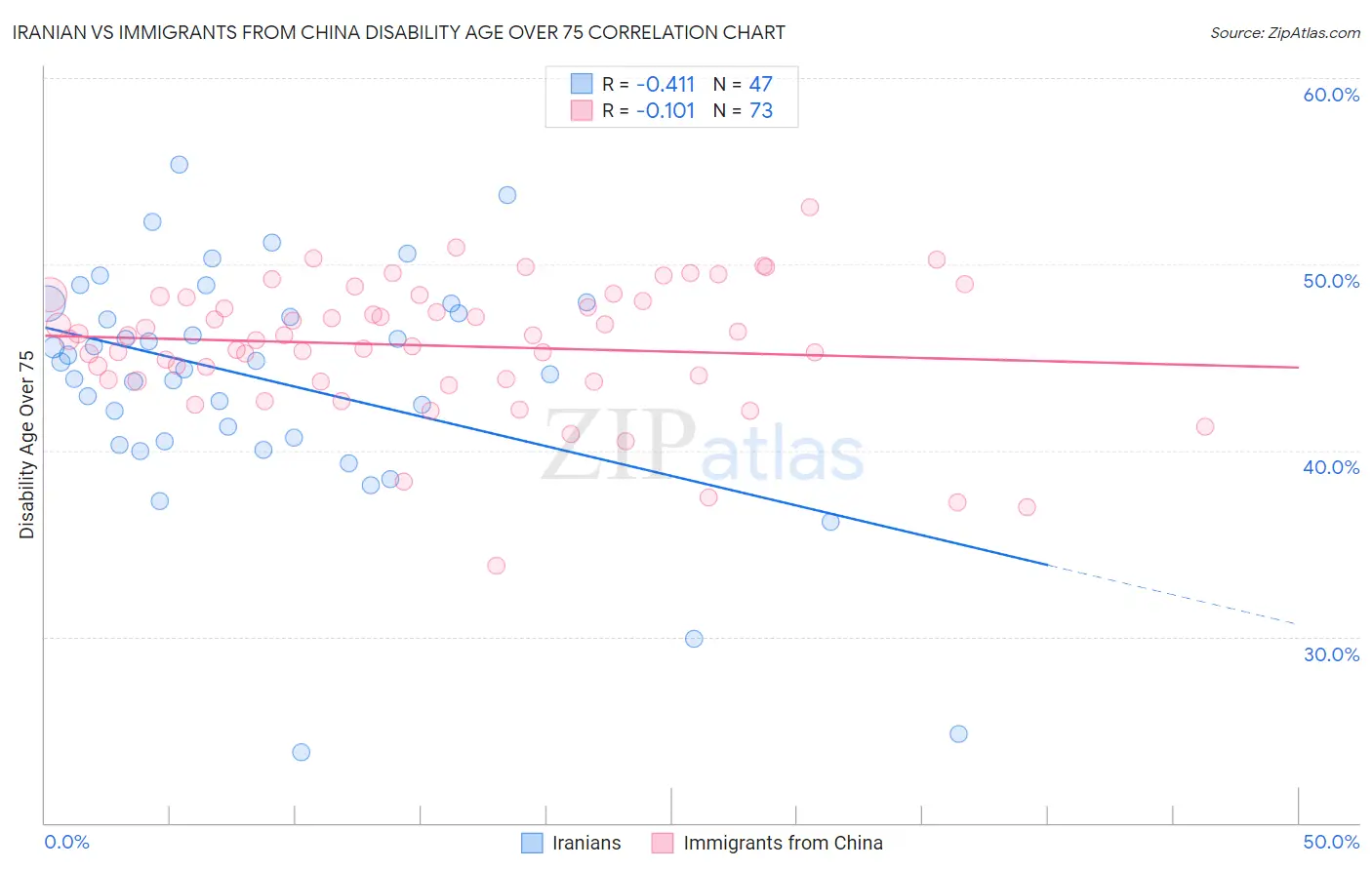 Iranian vs Immigrants from China Disability Age Over 75