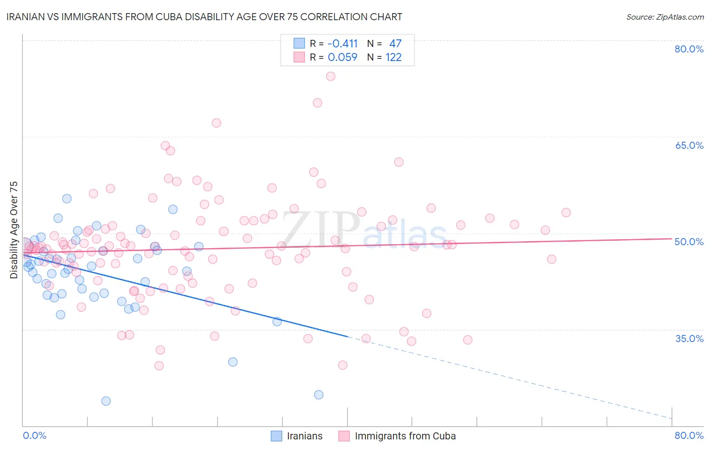 Iranian vs Immigrants from Cuba Disability Age Over 75