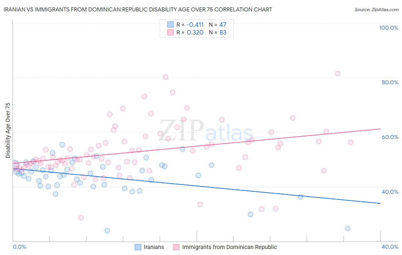 Iranian vs Immigrants from Dominican Republic Disability Age Over 75