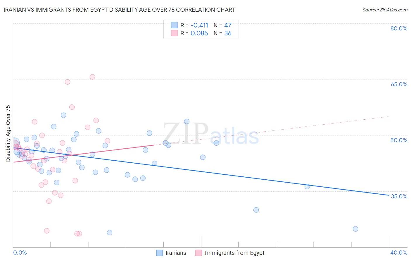 Iranian vs Immigrants from Egypt Disability Age Over 75