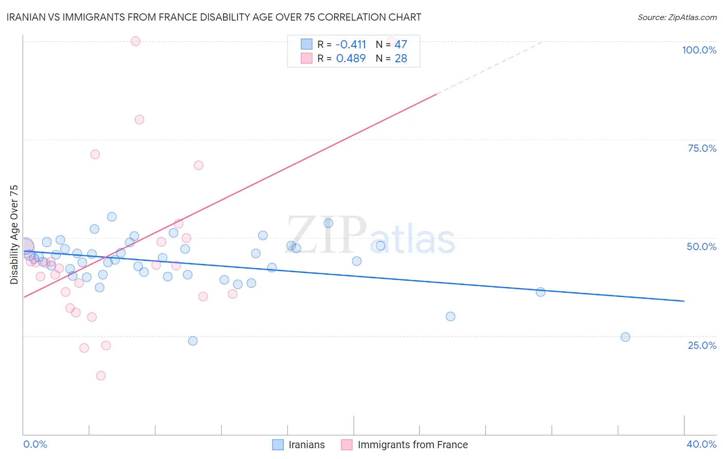 Iranian vs Immigrants from France Disability Age Over 75