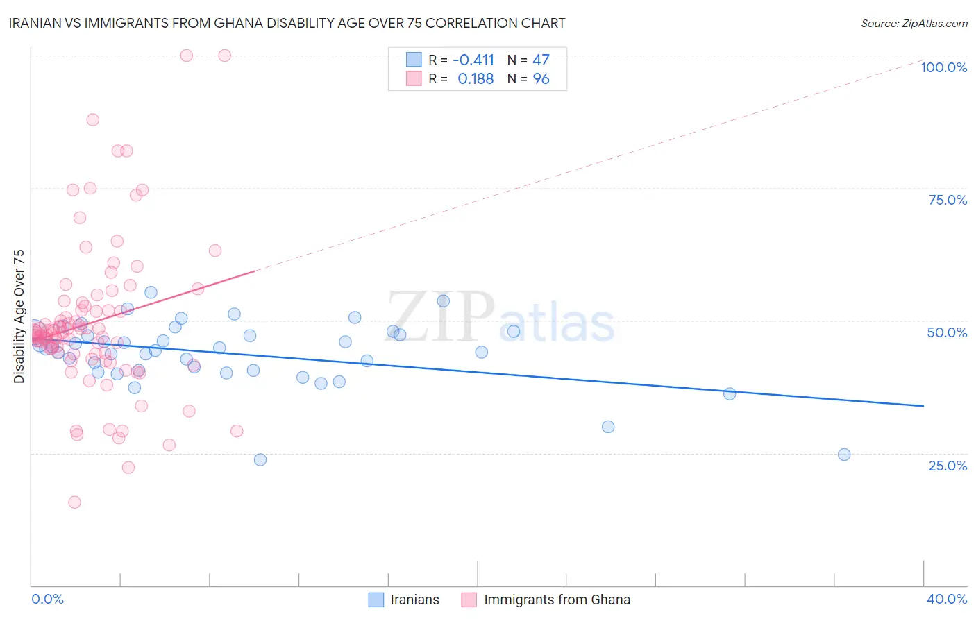 Iranian vs Immigrants from Ghana Disability Age Over 75