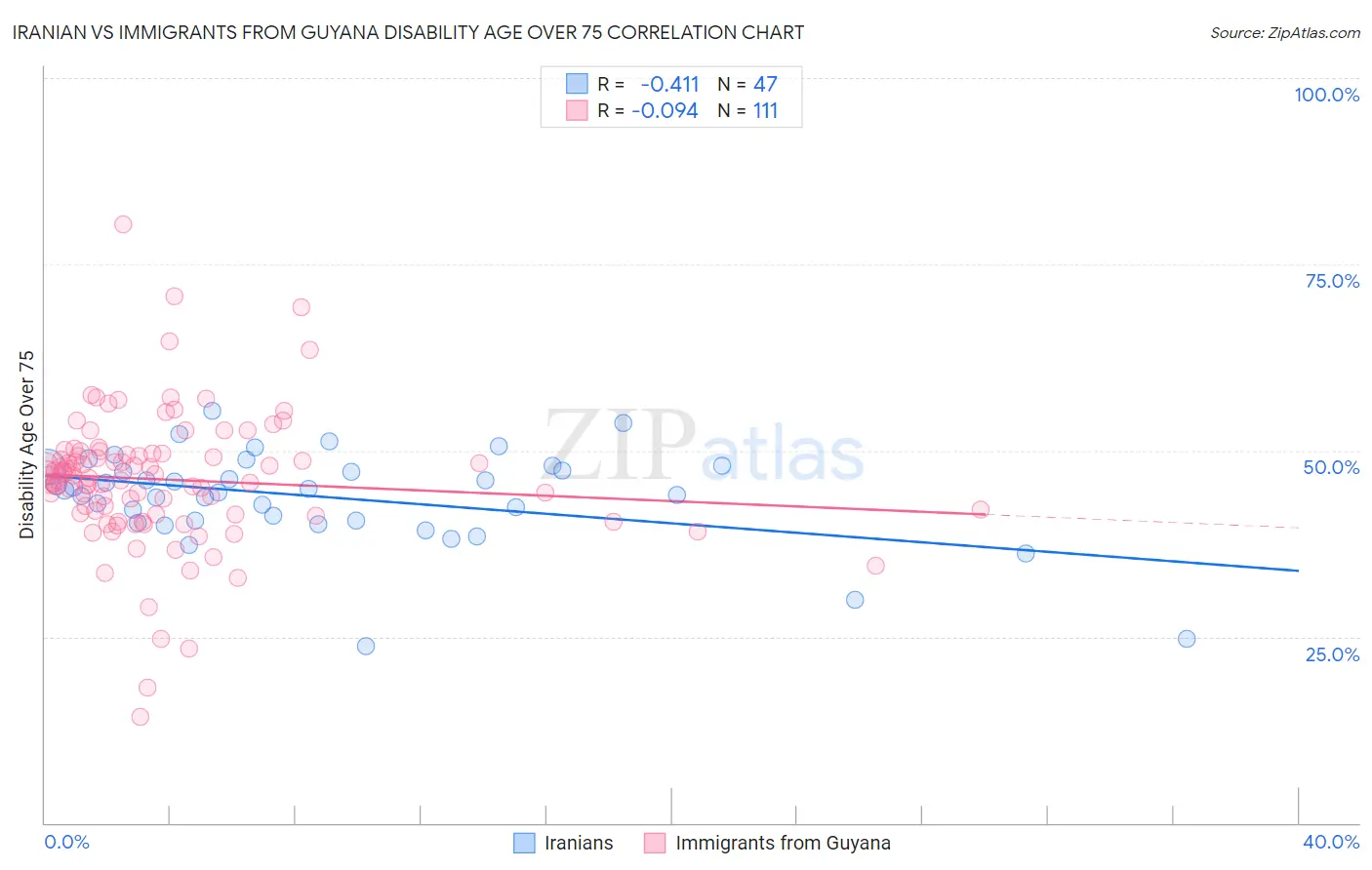 Iranian vs Immigrants from Guyana Disability Age Over 75