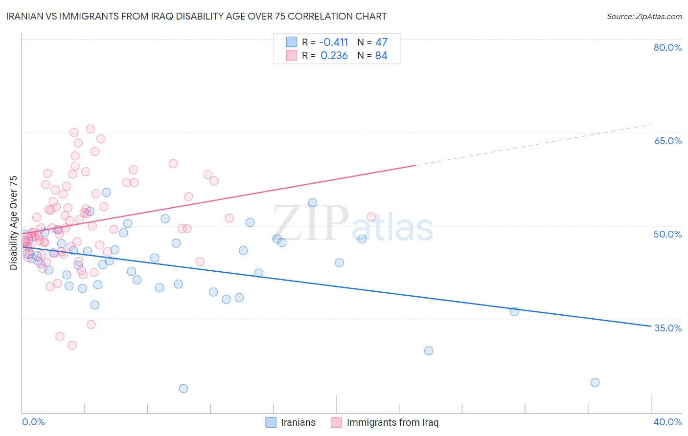 Iranian vs Immigrants from Iraq Disability Age Over 75