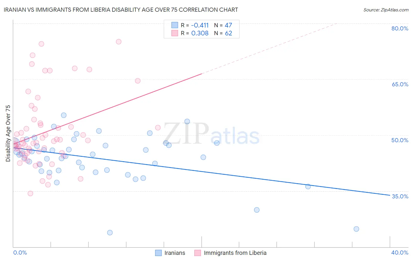 Iranian vs Immigrants from Liberia Disability Age Over 75