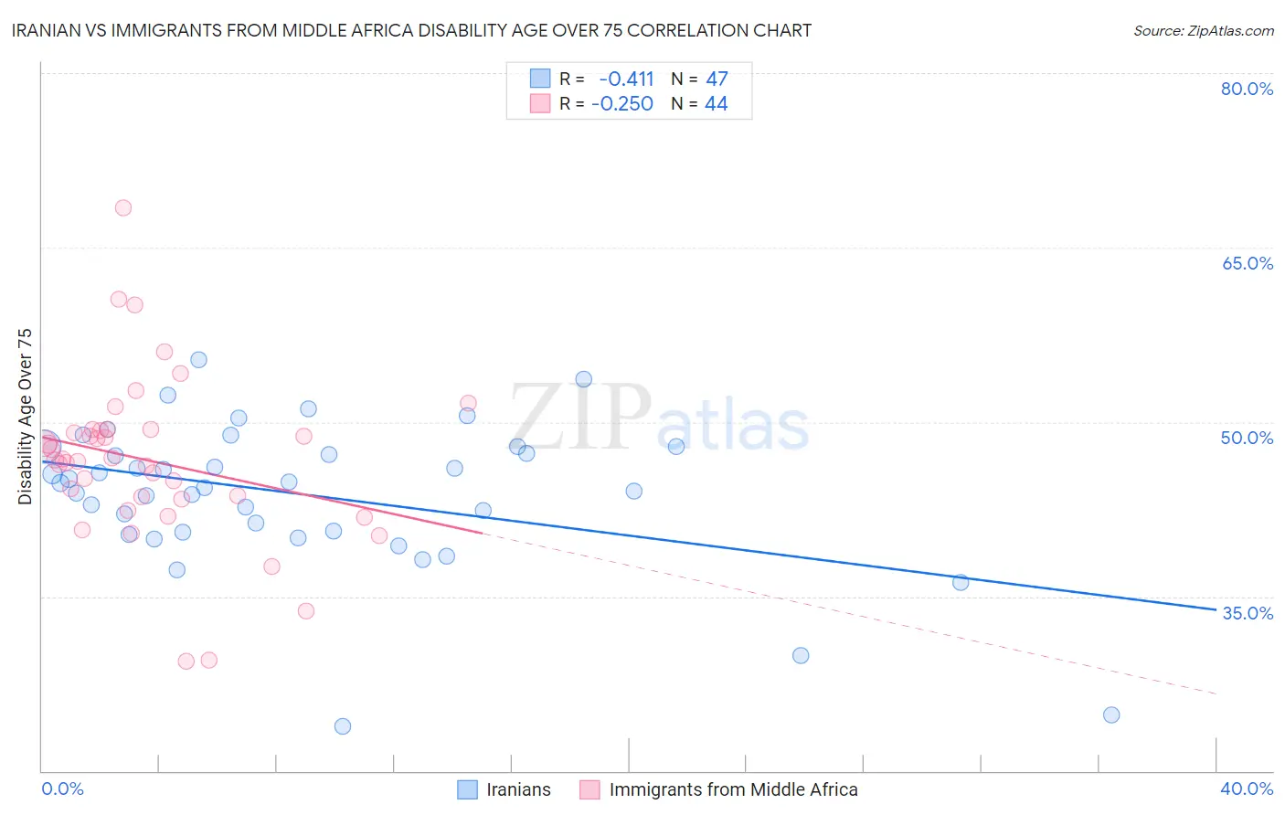 Iranian vs Immigrants from Middle Africa Disability Age Over 75