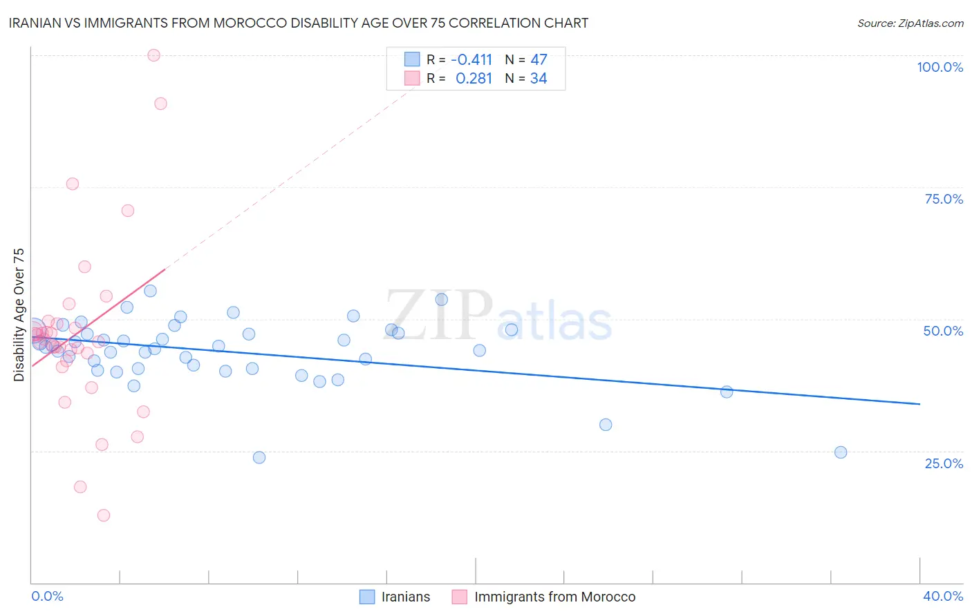 Iranian vs Immigrants from Morocco Disability Age Over 75