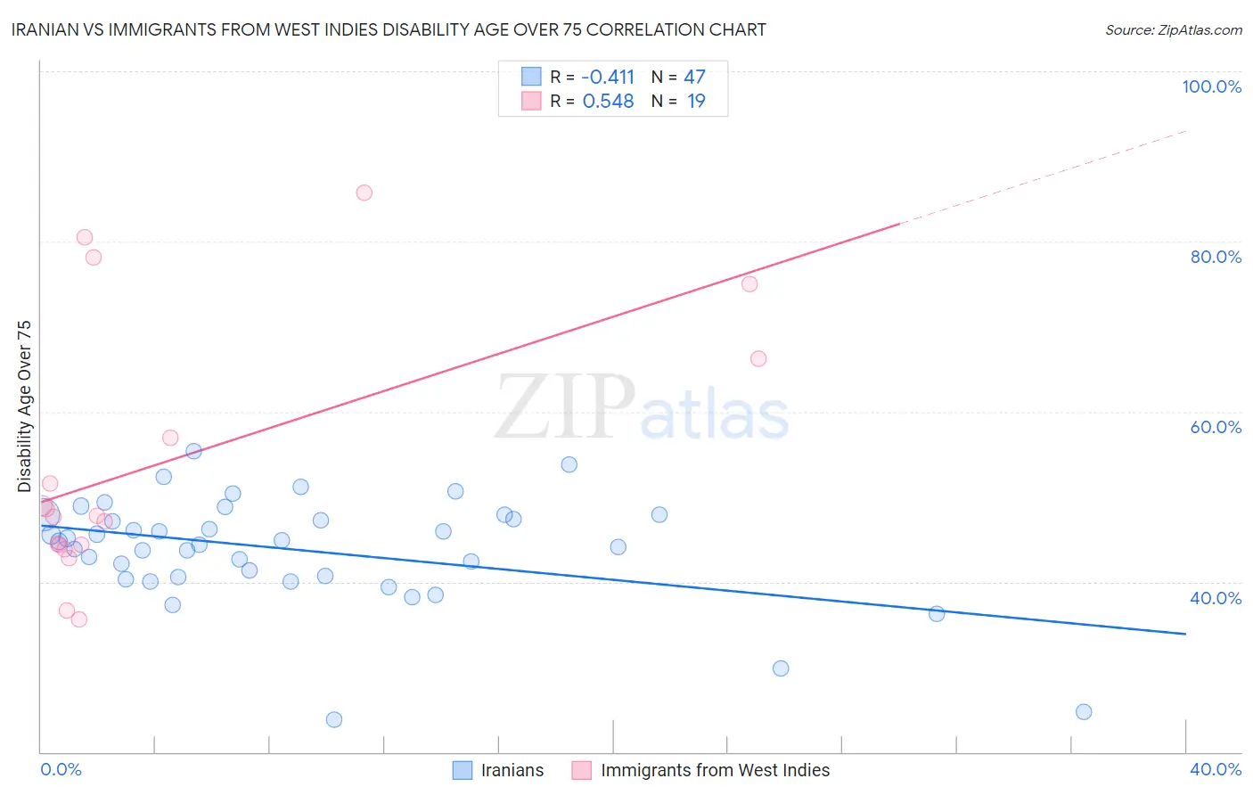 Iranian vs Immigrants from West Indies Disability Age Over 75