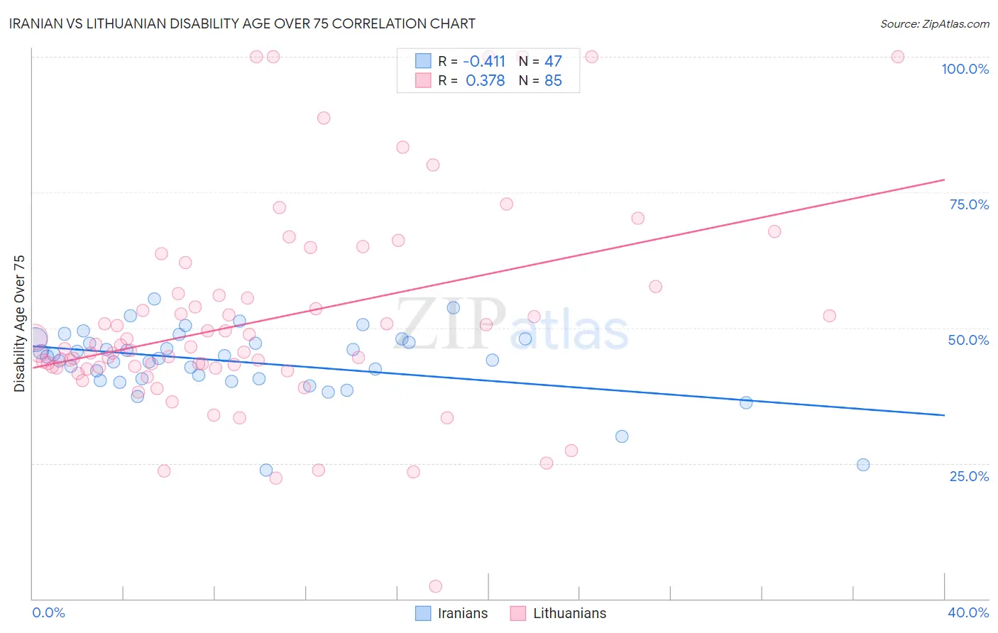 Iranian vs Lithuanian Disability Age Over 75