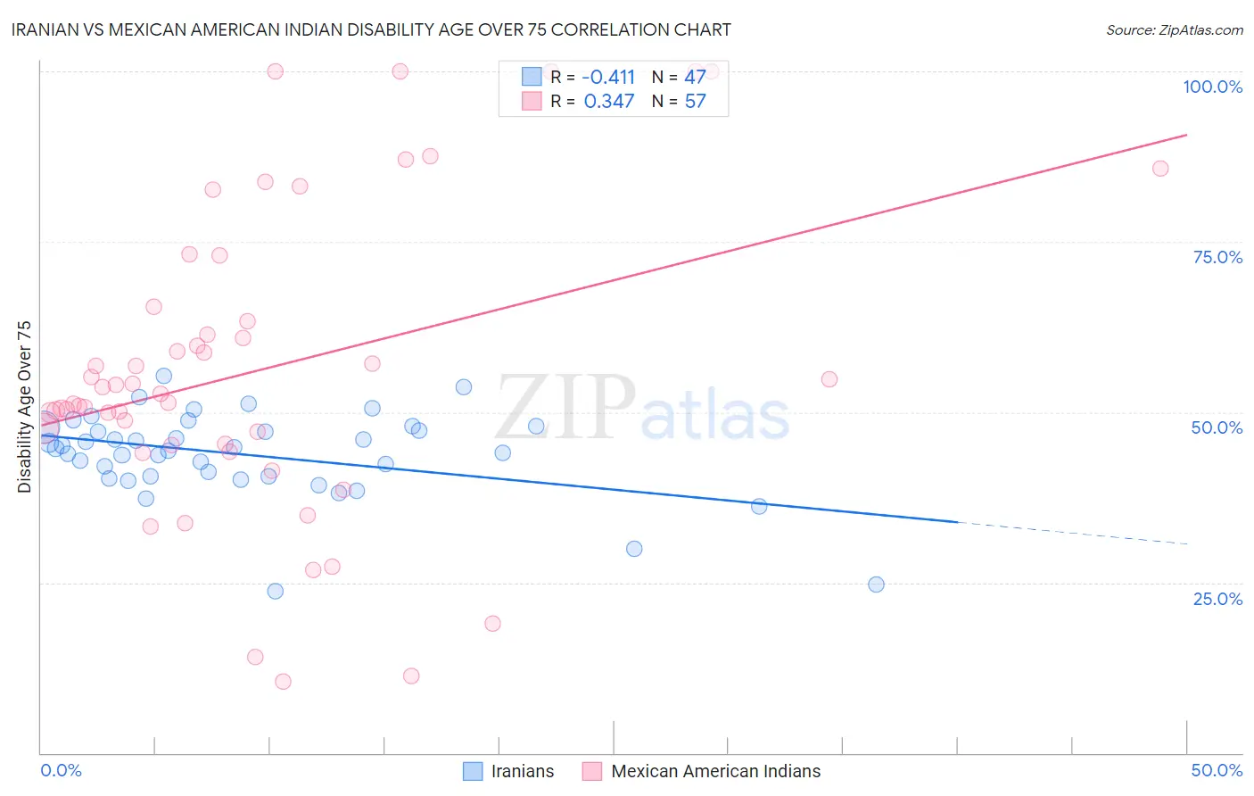 Iranian vs Mexican American Indian Disability Age Over 75