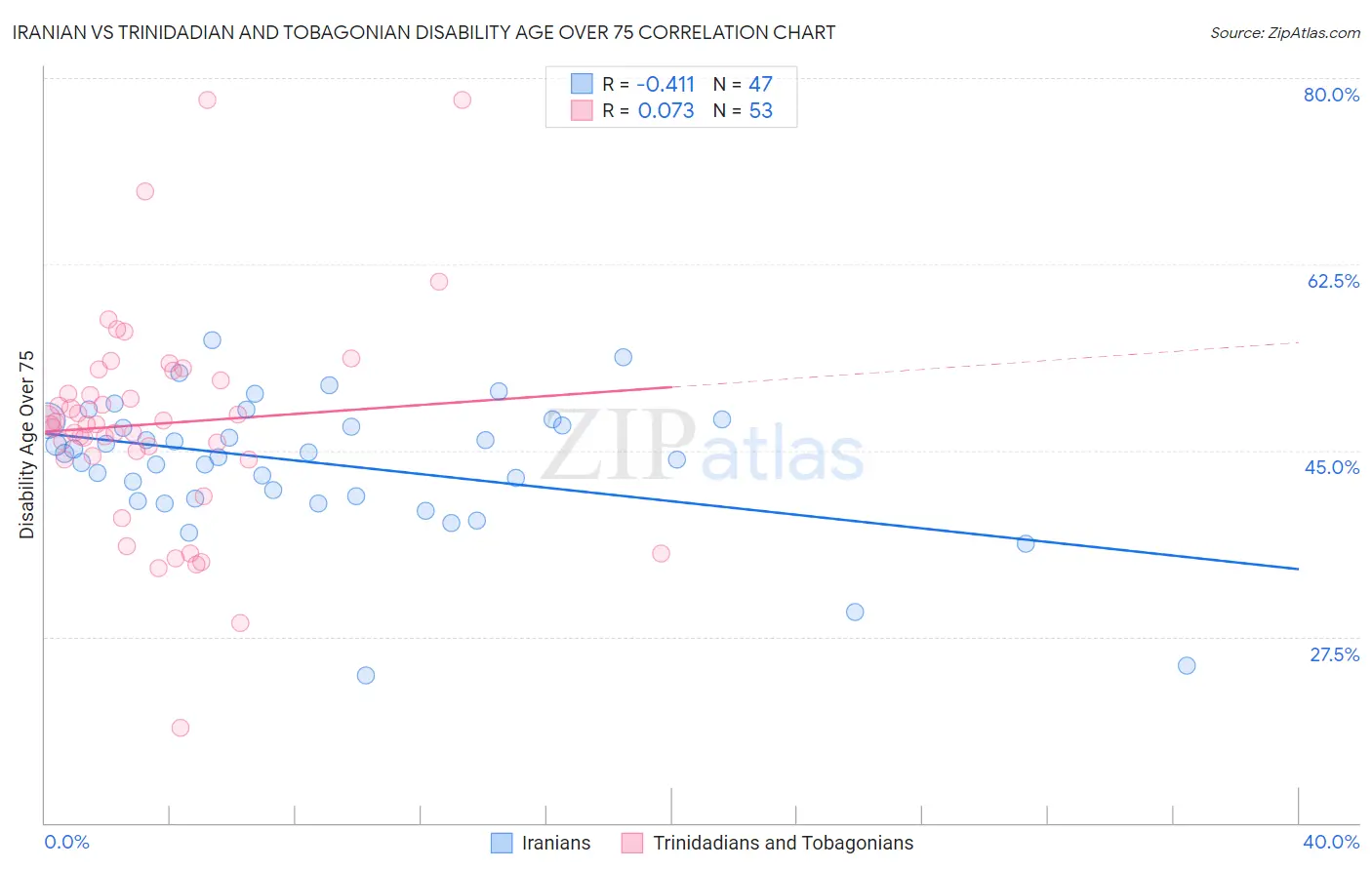 Iranian vs Trinidadian and Tobagonian Disability Age Over 75