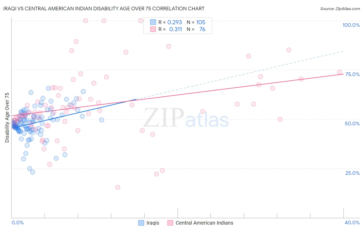 Iraqi vs Central American Indian Disability Age Over 75