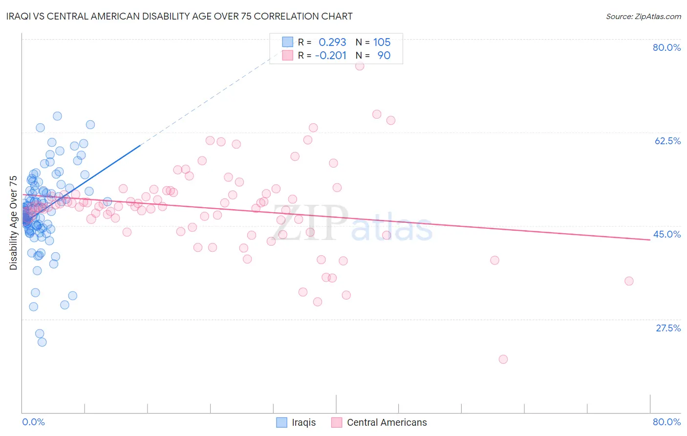 Iraqi vs Central American Disability Age Over 75