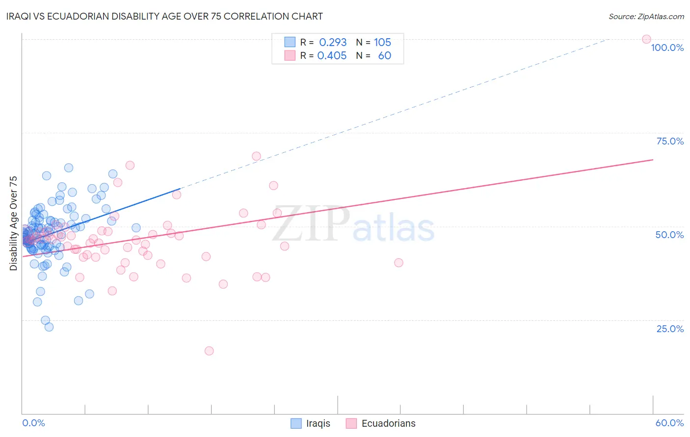 Iraqi vs Ecuadorian Disability Age Over 75