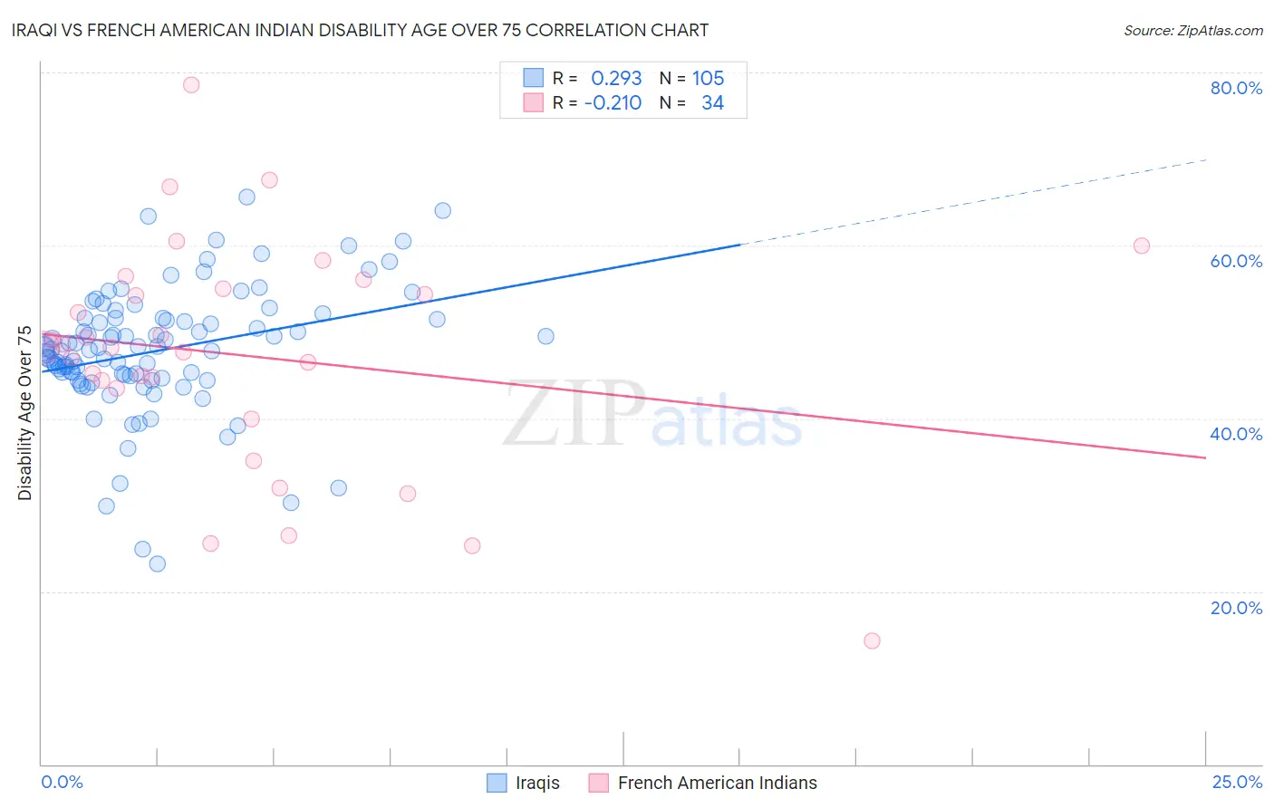 Iraqi vs French American Indian Disability Age Over 75