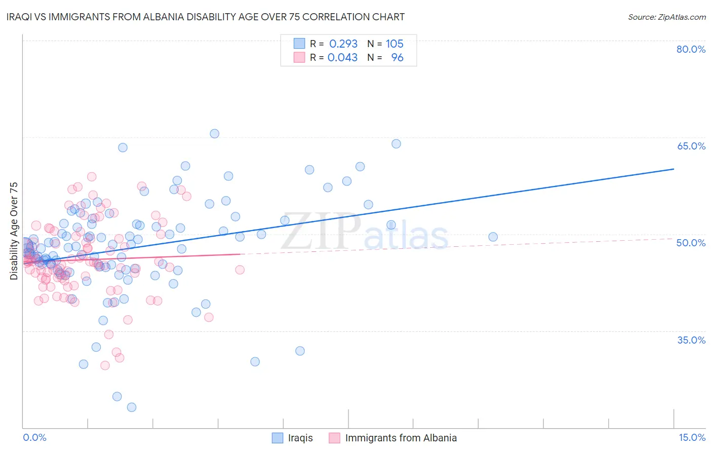 Iraqi vs Immigrants from Albania Disability Age Over 75