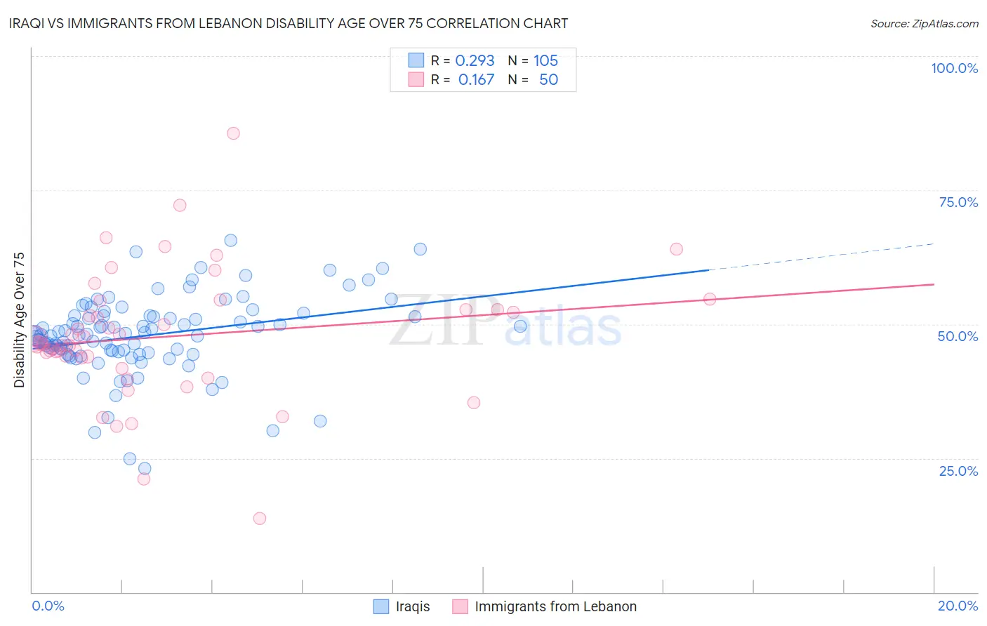 Iraqi vs Immigrants from Lebanon Disability Age Over 75