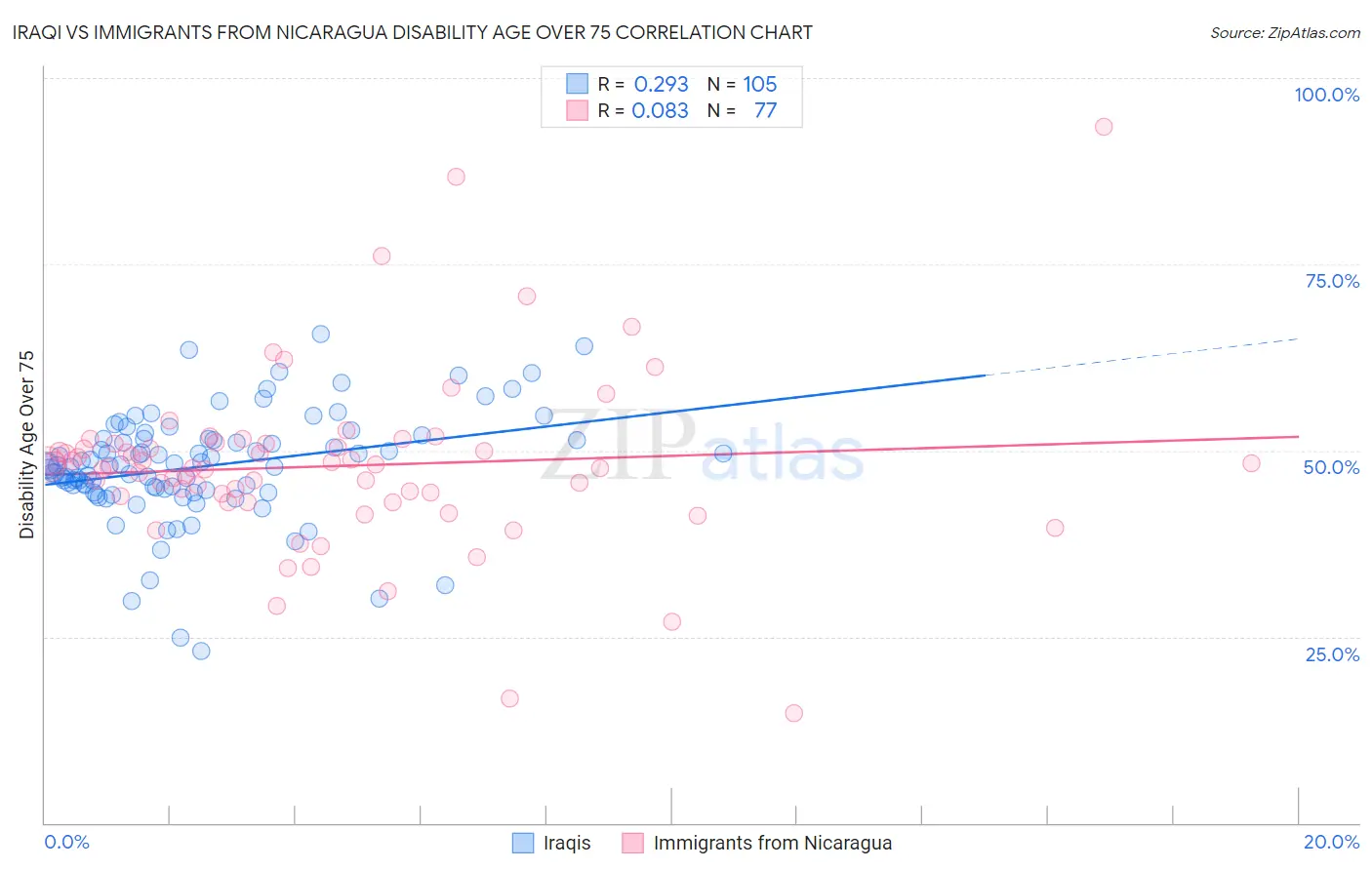 Iraqi vs Immigrants from Nicaragua Disability Age Over 75