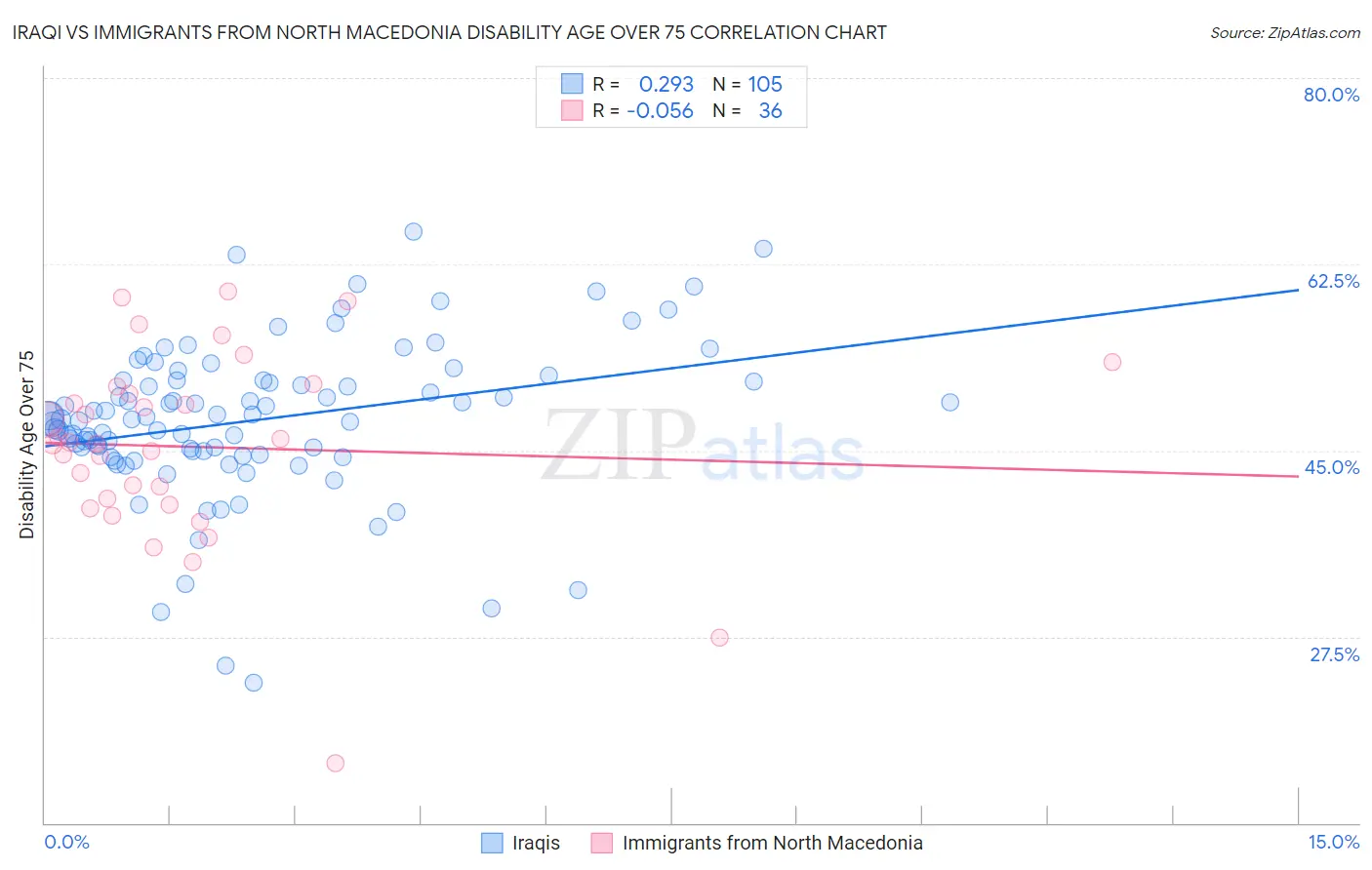 Iraqi vs Immigrants from North Macedonia Disability Age Over 75