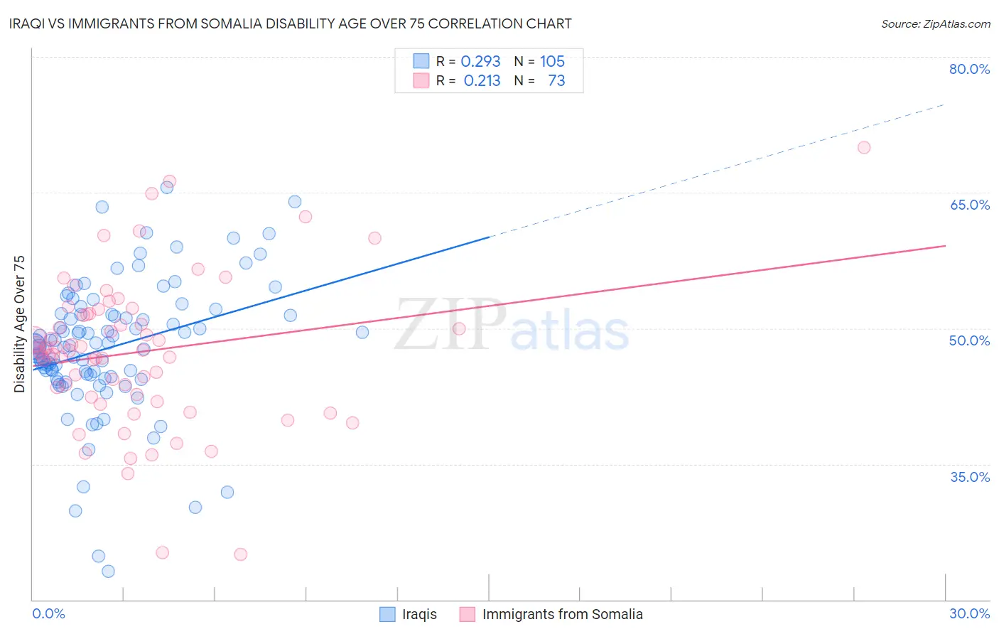 Iraqi vs Immigrants from Somalia Disability Age Over 75