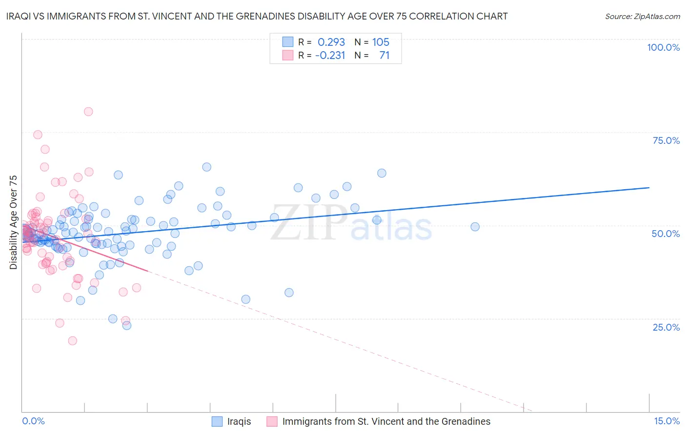 Iraqi vs Immigrants from St. Vincent and the Grenadines Disability Age Over 75