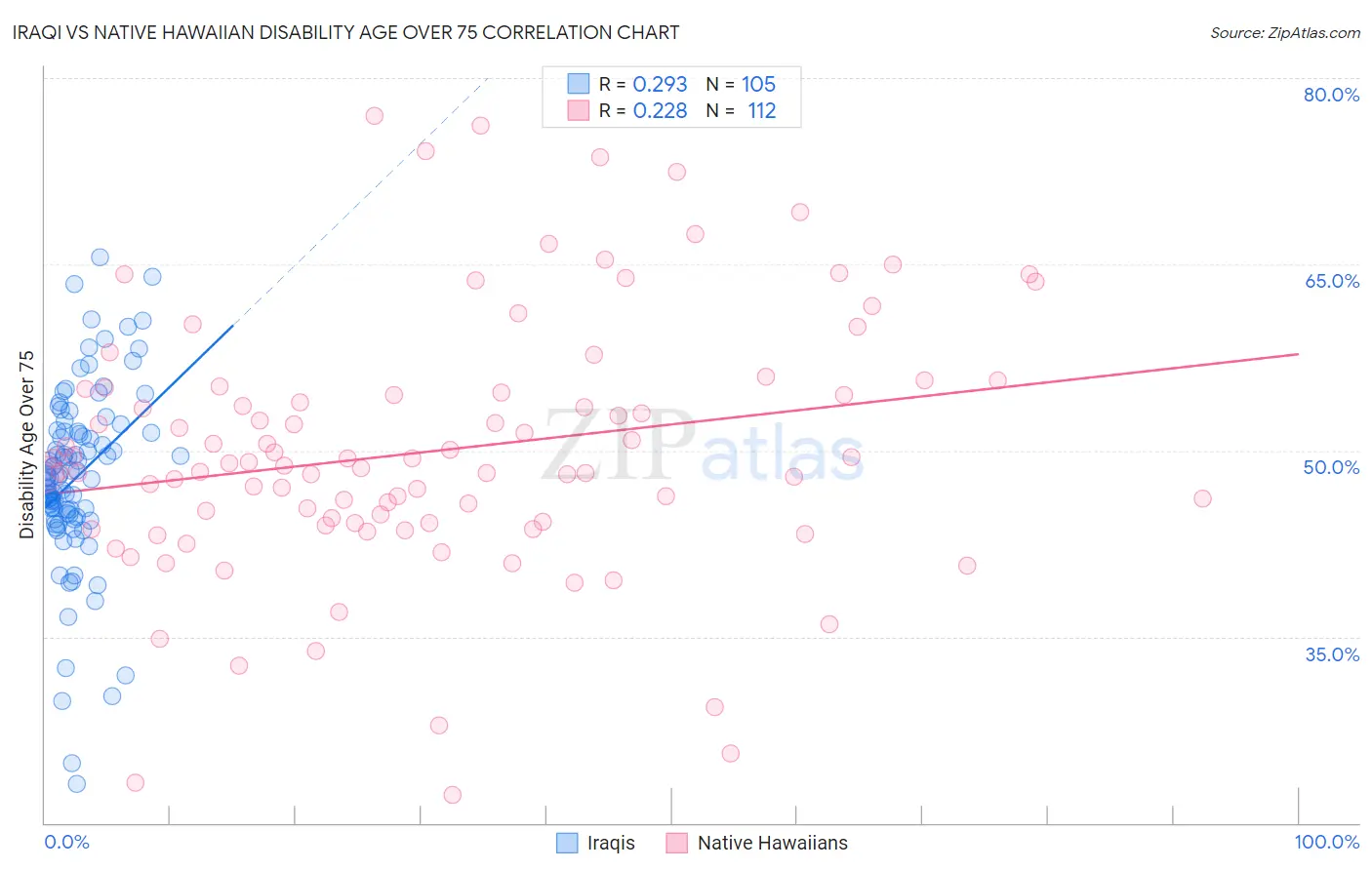 Iraqi vs Native Hawaiian Disability Age Over 75