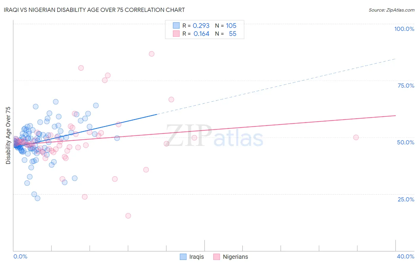 Iraqi vs Nigerian Disability Age Over 75