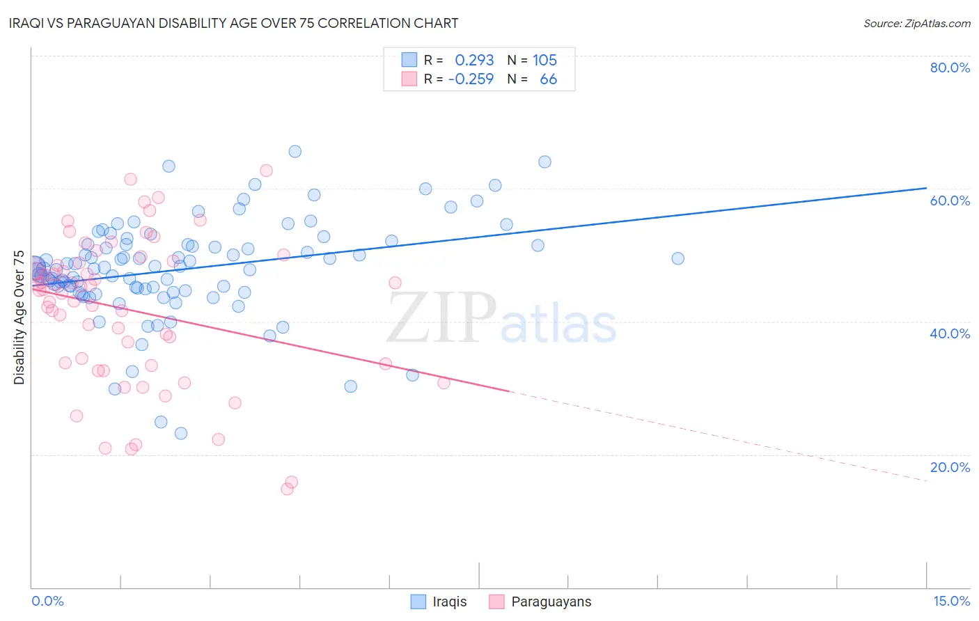 Iraqi vs Paraguayan Disability Age Over 75