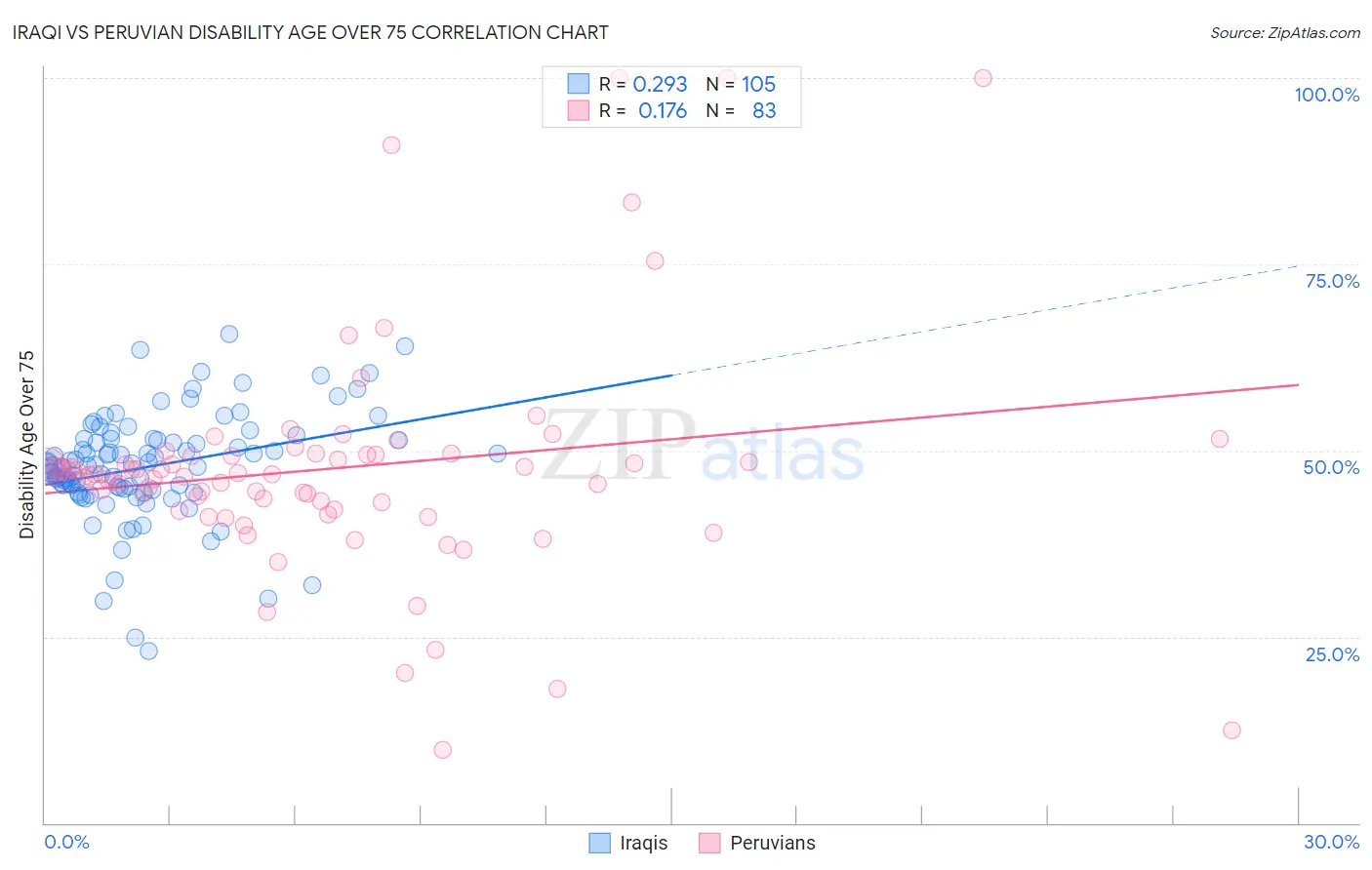 Iraqi vs Peruvian Disability Age Over 75