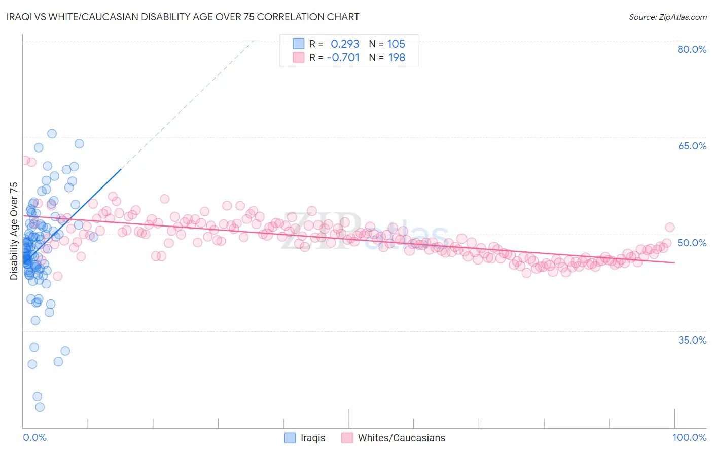 Iraqi vs White/Caucasian Disability Age Over 75