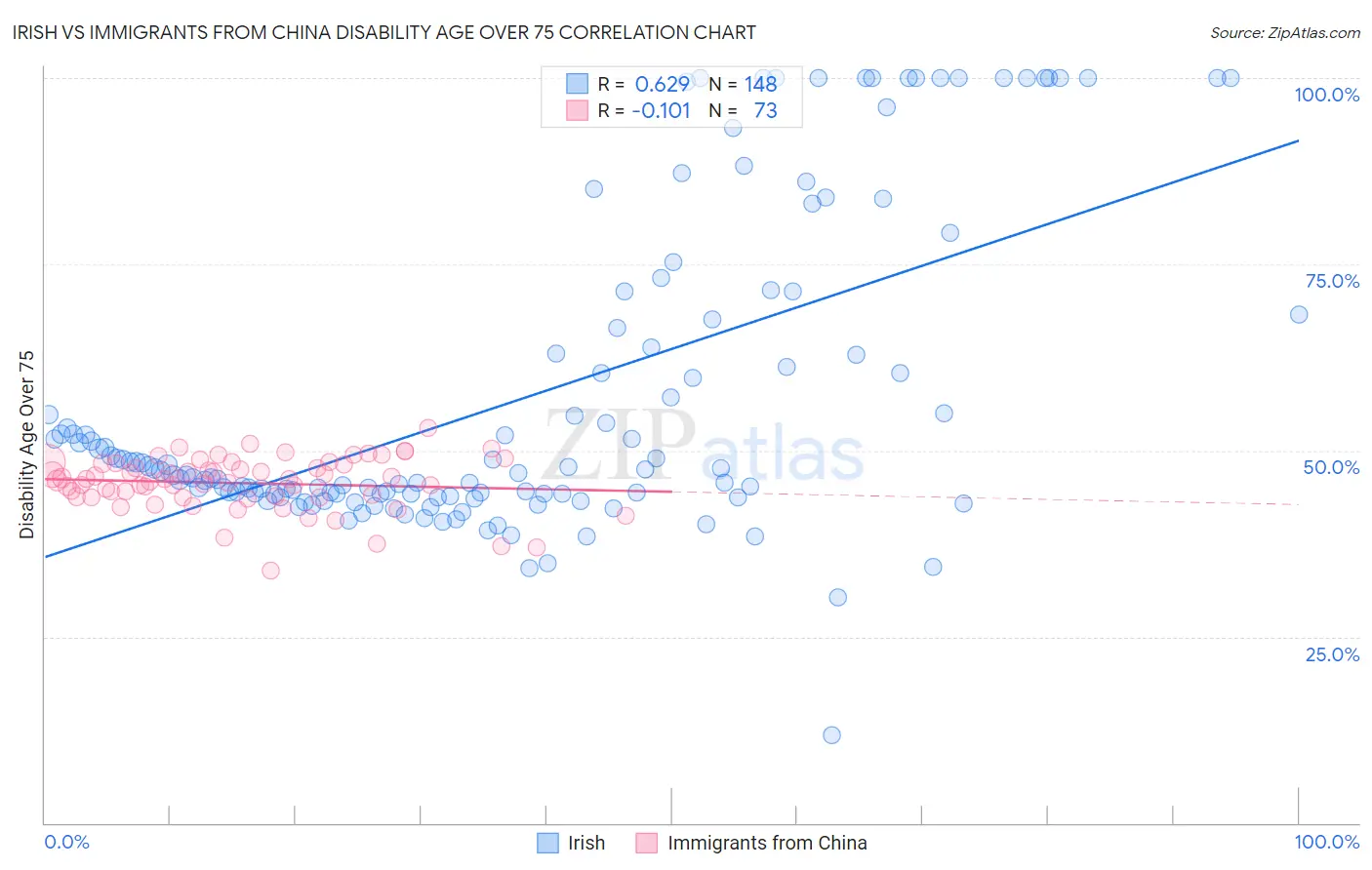 Irish vs Immigrants from China Disability Age Over 75