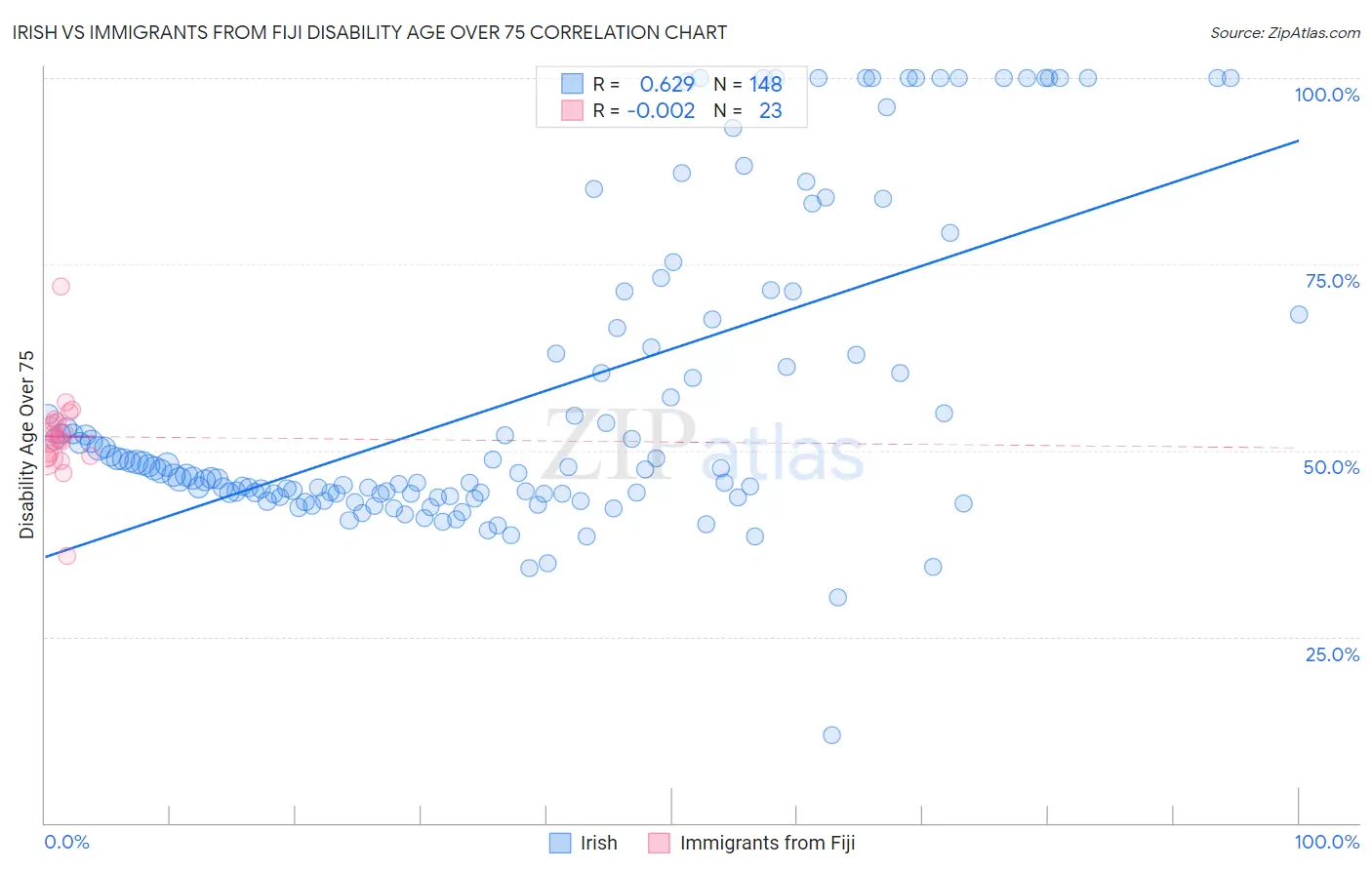 Irish vs Immigrants from Fiji Disability Age Over 75