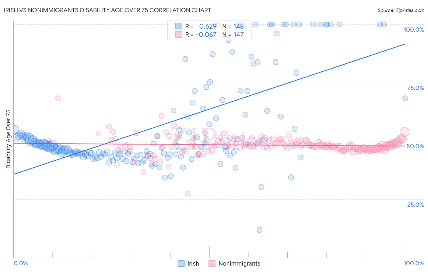 Irish vs Nonimmigrants Disability Age Over 75