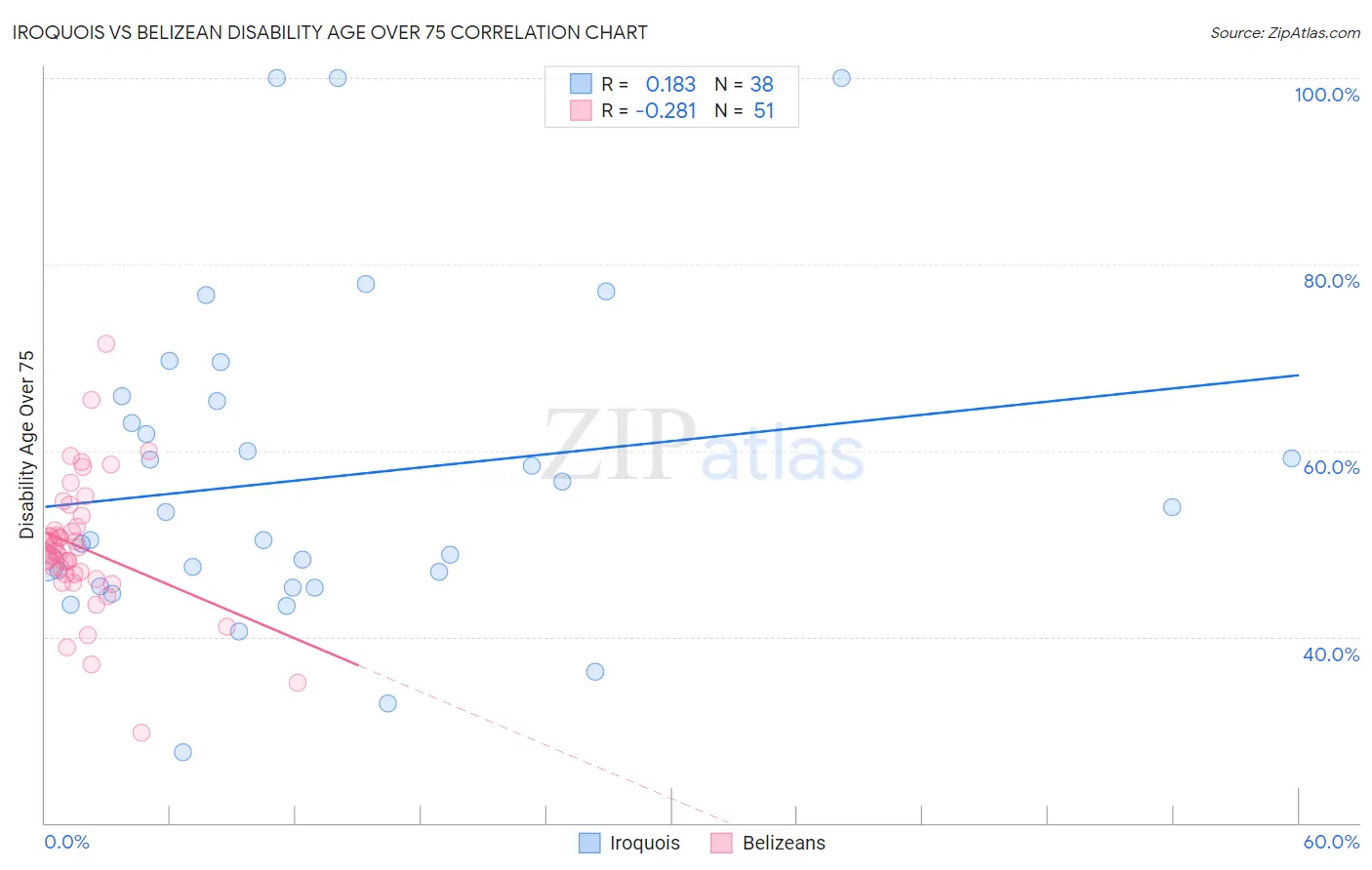 Iroquois vs Belizean Disability Age Over 75