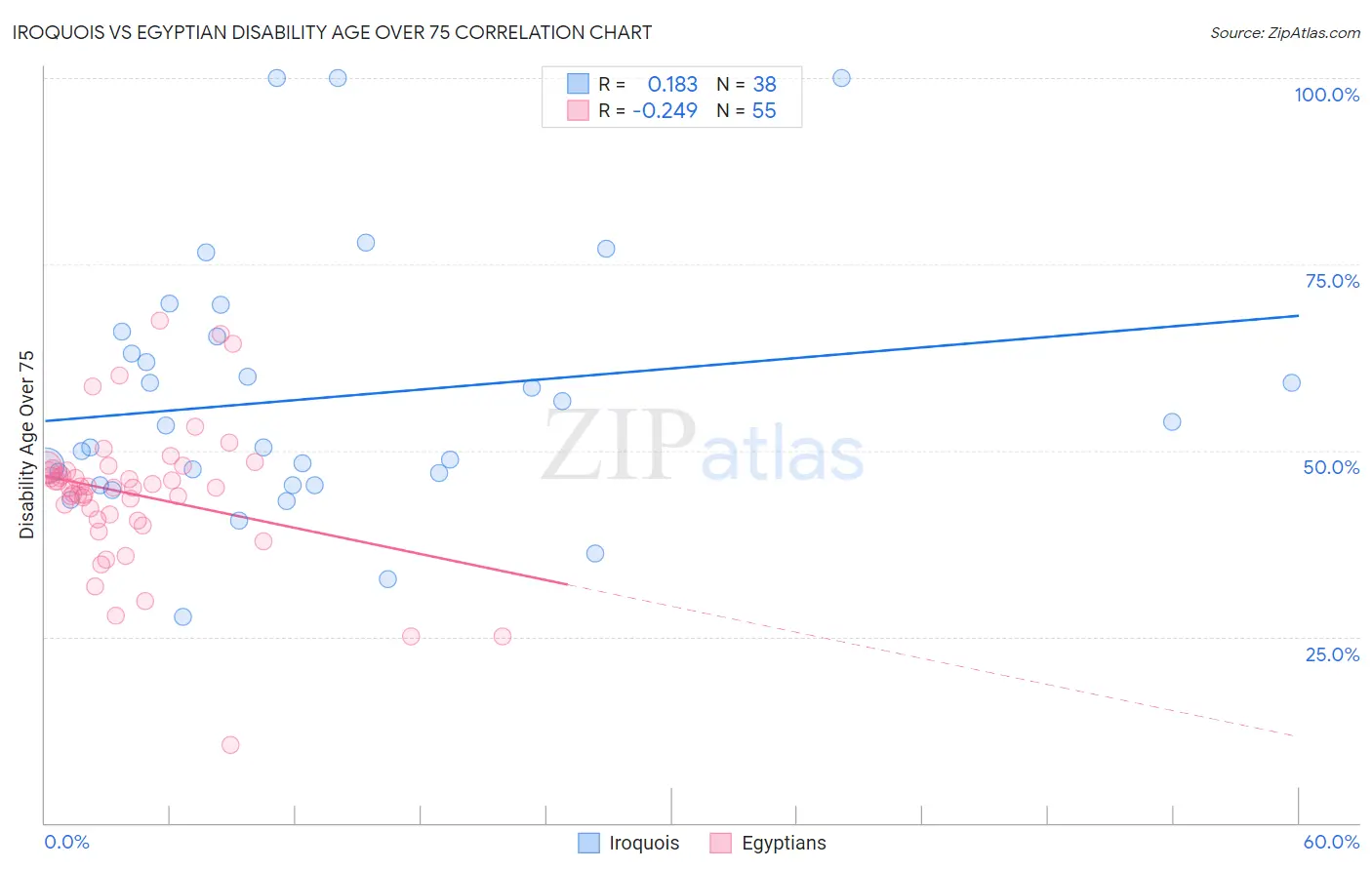 Iroquois vs Egyptian Disability Age Over 75