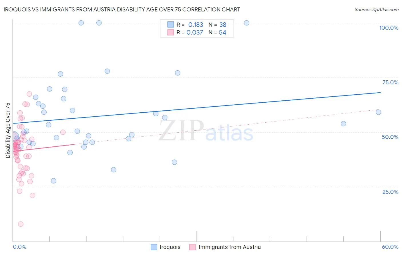 Iroquois vs Immigrants from Austria Disability Age Over 75