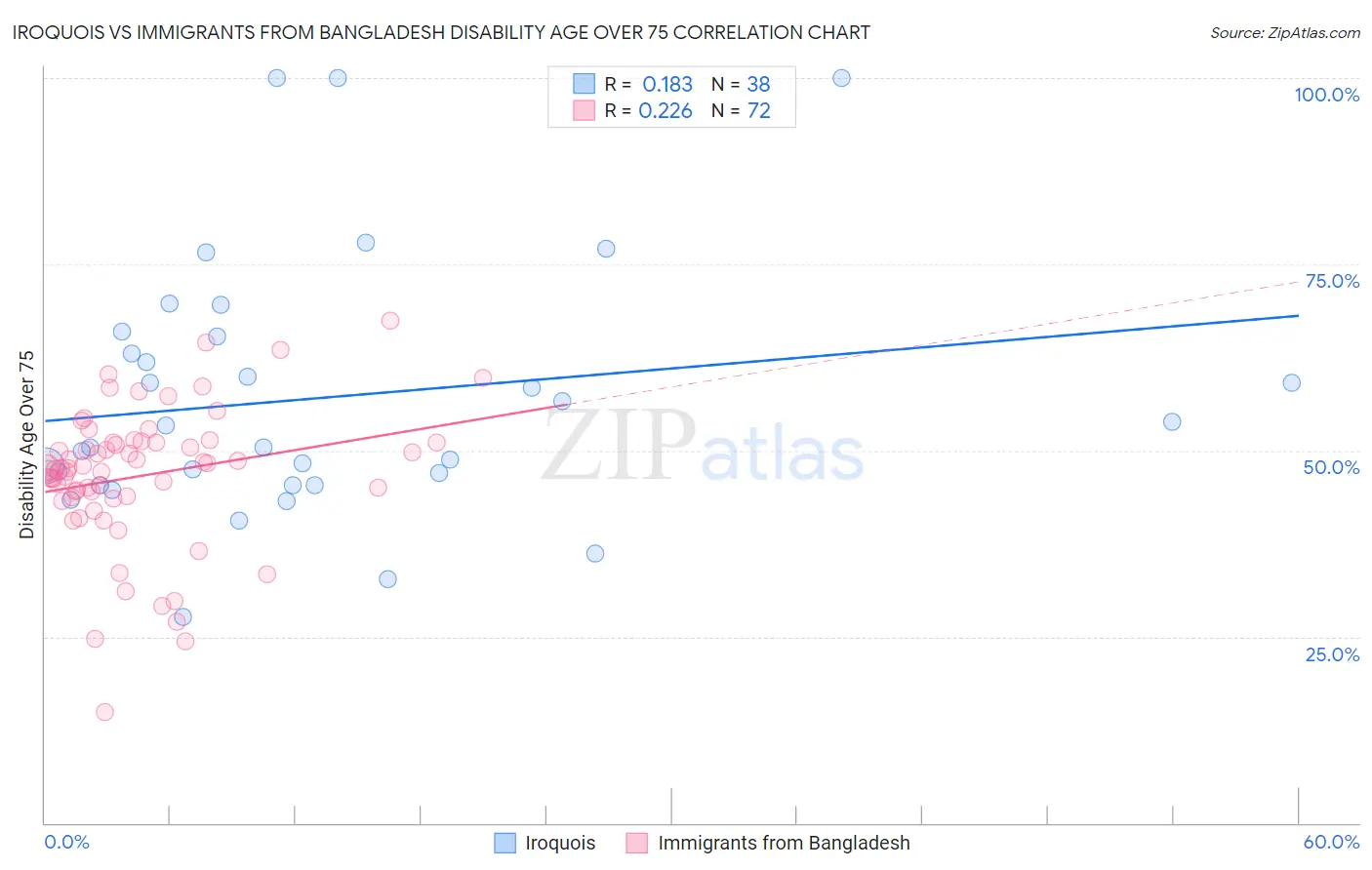 Iroquois vs Immigrants from Bangladesh Disability Age Over 75