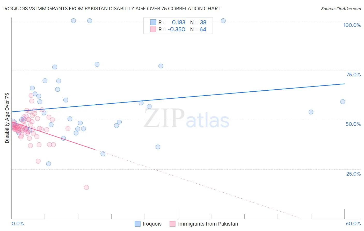 Iroquois vs Immigrants from Pakistan Disability Age Over 75