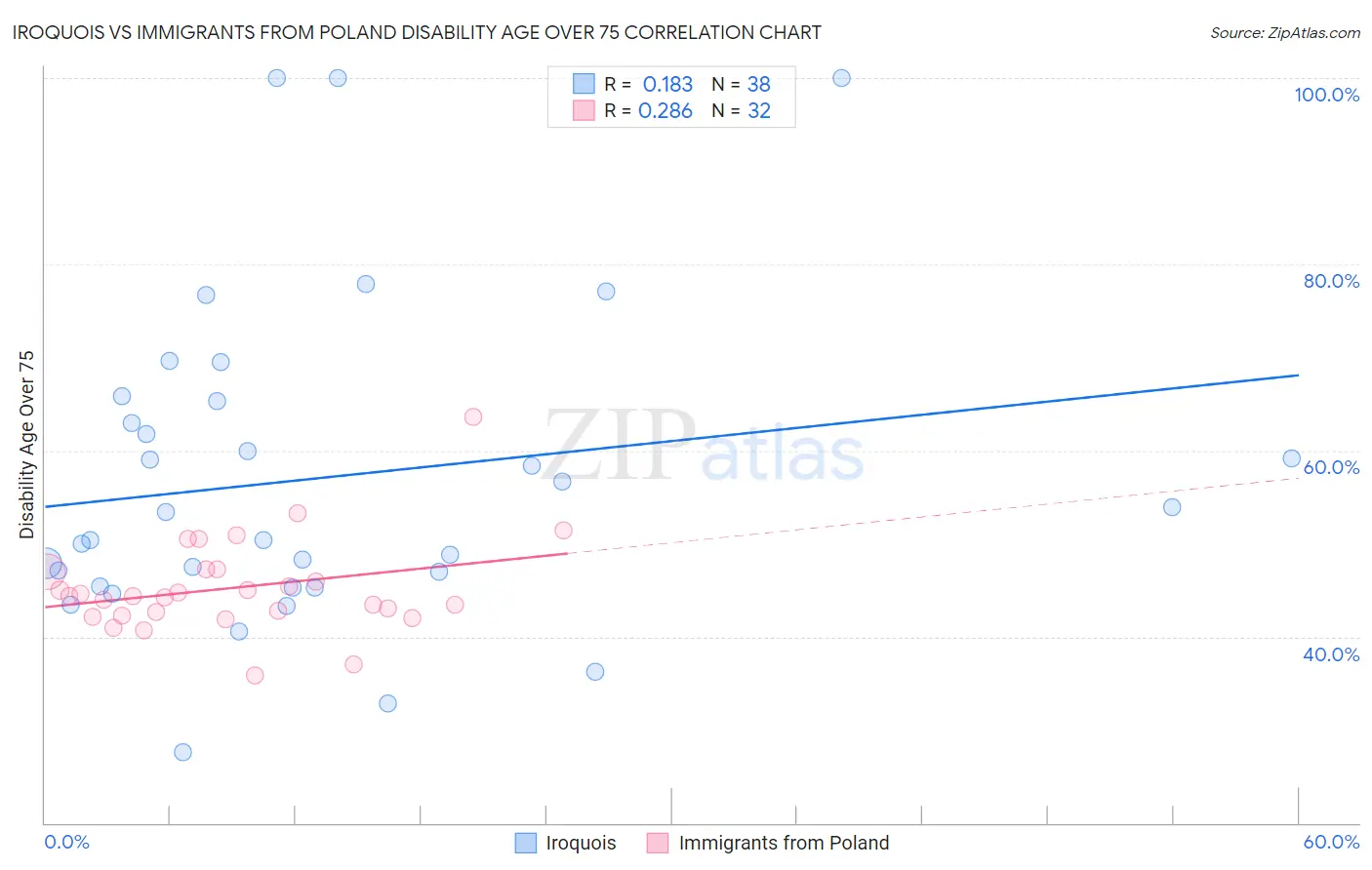 Iroquois vs Immigrants from Poland Disability Age Over 75