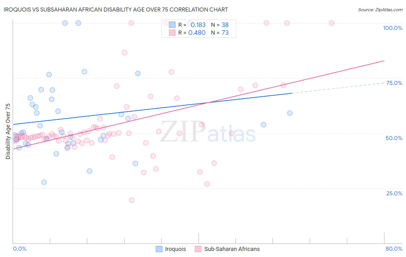 Iroquois vs Subsaharan African Disability Age Over 75